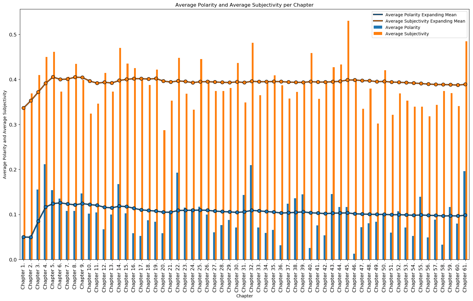 Average Polarity and Average Subjectivity per Chapter